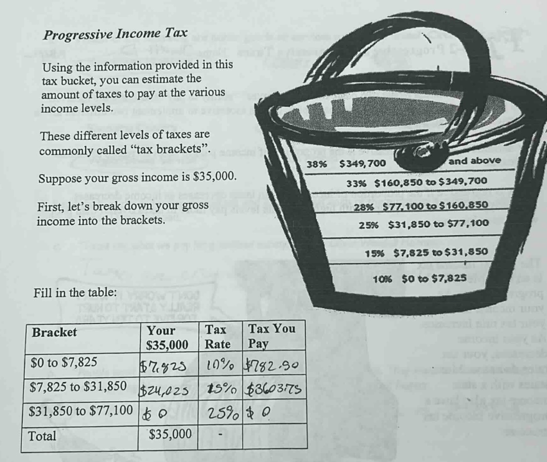 progressive income tax using the information provided in this tax bucket, you can estimate the amount of taxes to pay at the various income levels. these different levels of taxes are commonly called “tax brackets”. suppose your gross income is $35,000. first, let’s break down your gross income into the brackets. fill in the table: bracket your $35,000 tax rate tax you pay $0 to $7,825 $7,825 10% $782.50 $7,825 to $31,850 $24,025 15% $3603.75 $31,850 to $77,100 $0 25% $0 total $35,000 -