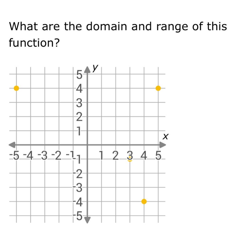 what are the domain and range of this function?