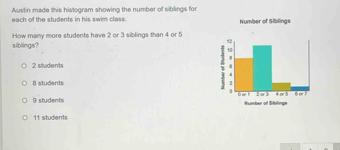 austin made this histogram showing the number of siblings for each of the students in his swim class. how many more students have 2 or 3 siblings than 4 or 5 siblings? 2 students 8 students 9 students 11 students