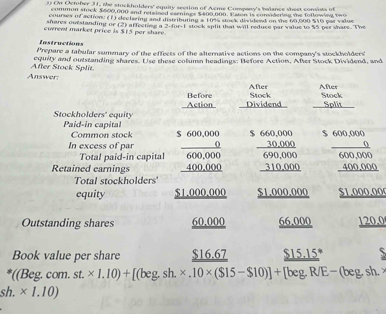 3) on october 31, the stockholders equity section of acme companys balance sheet consists of common stock $600,000 and retained earnings $400,000. eaton is considering the following two courses of action: (1) declaring and distributing a 10% stock dividend on the 60,000 $10 par value shares outstanding or (2) affecting a 2 - for - 1 stock split that will reduce par value to $5 per share. the current market price is $15 per share. instructions prepare a tabular summary of the effects of the alternative actions on the companys stockholders equity and outstanding shares. use these column headings: before action, after stock dividend, and after stock split. answer: before action after stock dividend after stock split stockholders equity paid - in capital common stock $600,000 $660,000 $600,000 in excess of par 0 30,000 0 total paid - in capital 600,000 690,000 600,000 retained earnings 400,000 310,000 400,000 total stockholders equity $1,000,000 $1,000,000 $1,000,000 outstanding shares 60,000 66,000 120,000 book value per share $16.67 $15.15* *((beg. com. st. ×1.10)+(beg. sh. ×.10×($15 - $10)+beg. r/e-(beg. sh. × sh. ×1.10))