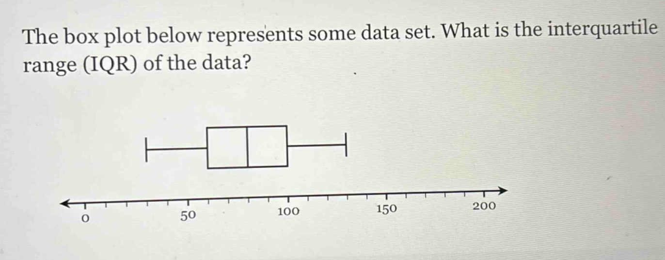 the box plot below represents some data set. what is the interquartile range (iqr) of the data?