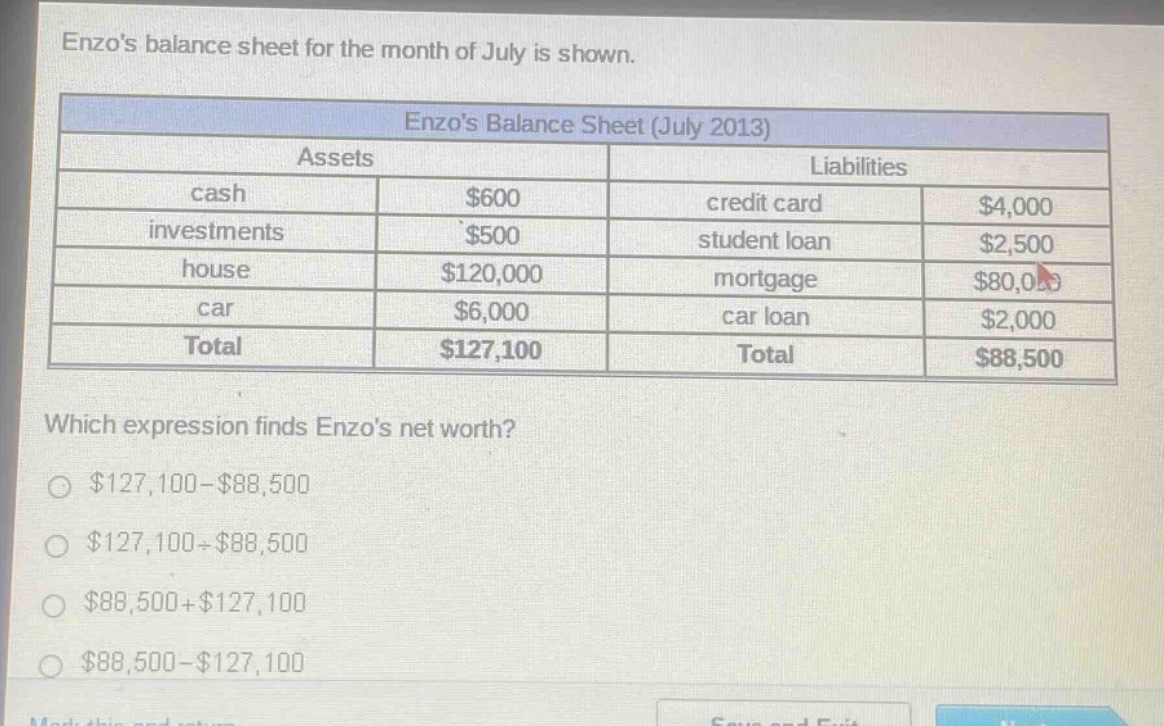 enzos balance sheet for the month of july is shown. enzos balance sheet (july 2013) assets liabilities cash $600 credit card $4,000 investments $500 student loan $2,500 house $120,000 mortgage $80,000 car $6,000 car loan $2,000 total $127,100 total $88,500 which expression finds enzos net worth? $127,100 - $88,500 $127,100 + $88,500 $88,500 + $127,100 $88,500 - $127,100