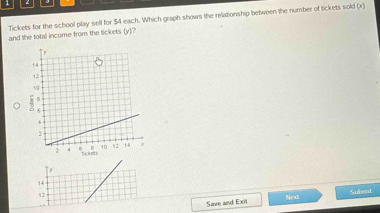 tickets for the school play sell for $4 each. which graph shows the relationship between the number of tickets sold (x) and the total income from the tickets (y)?