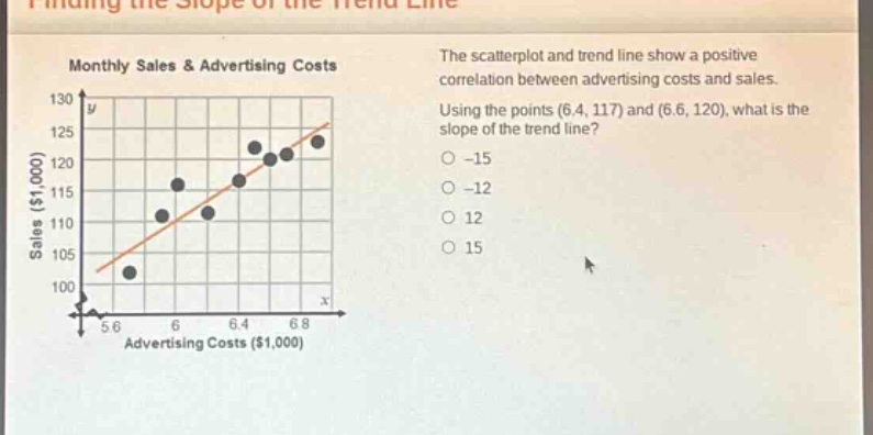 monthly sales & advertising costs the scatterplot and trend line show a positive correlation between advertising costs and sales. using the points (6.4, 117) and (6.6, 120), what is the slope of the trend line? -15 -12 12 15 sales ($1,000) 130 125 120 115 110 105 100 5.6 6 6.4 6.8 advertising costs ($1,000)