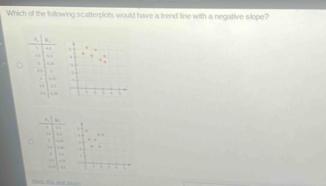 which of the following scatterplots would have a trend line with a negative slope?