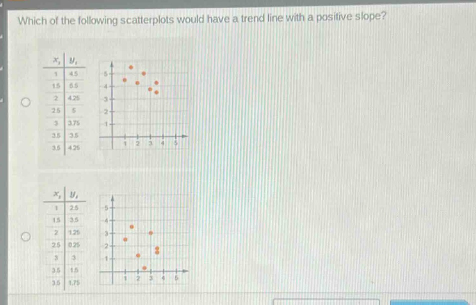 which of the following scatterplots would have a trend line with a positive slope?