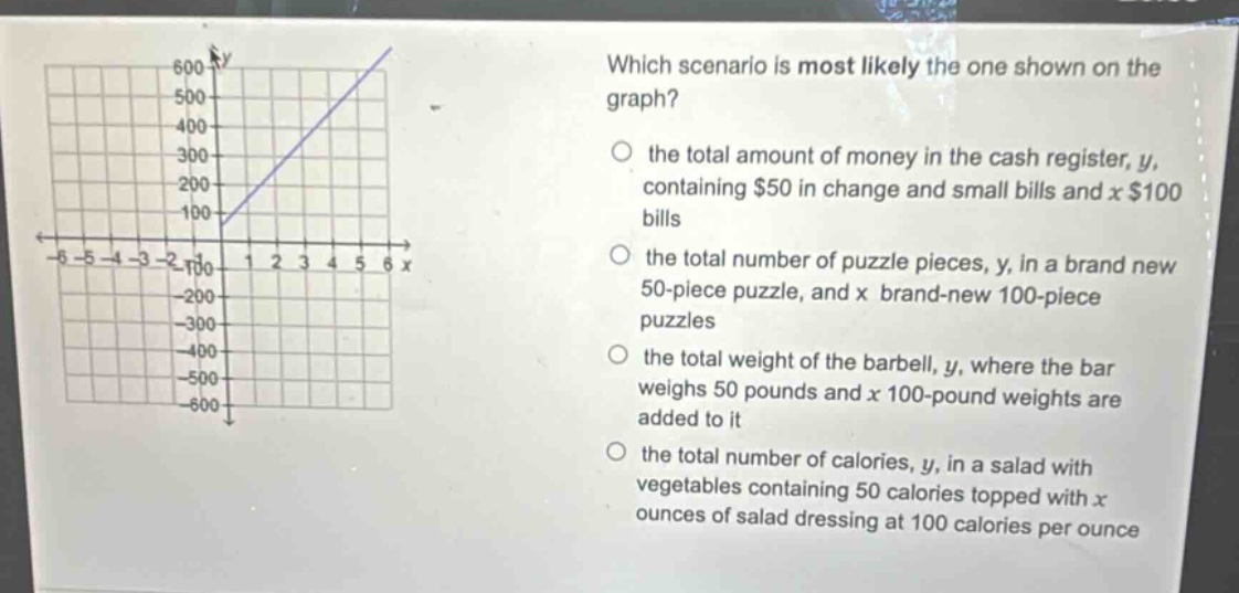 which scenario is most likely the one shown on the graph? the total amount of money in the cash register, y, containing $50 in change and small bills and x $100 bills the total number of puzzle pieces, y, in a brand new 50 - piece puzzle, and x brand - new 100 - piece puzzles the total weight of the barbell, y, where the bar weighs 50 pounds and x 100 - pound weights are added to it the total number of calories, y, in a salad with vegetables containing 50 calories topped with x ounces of salad dressing at 100 calories per ounce