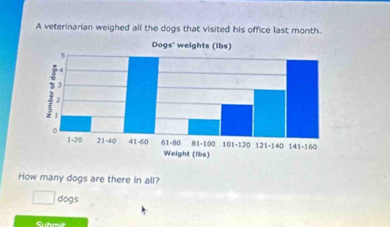 a veterinarian weighed all the dogs that visited his office last month. dogs weights (lbs) how many dogs are there in all? dogs