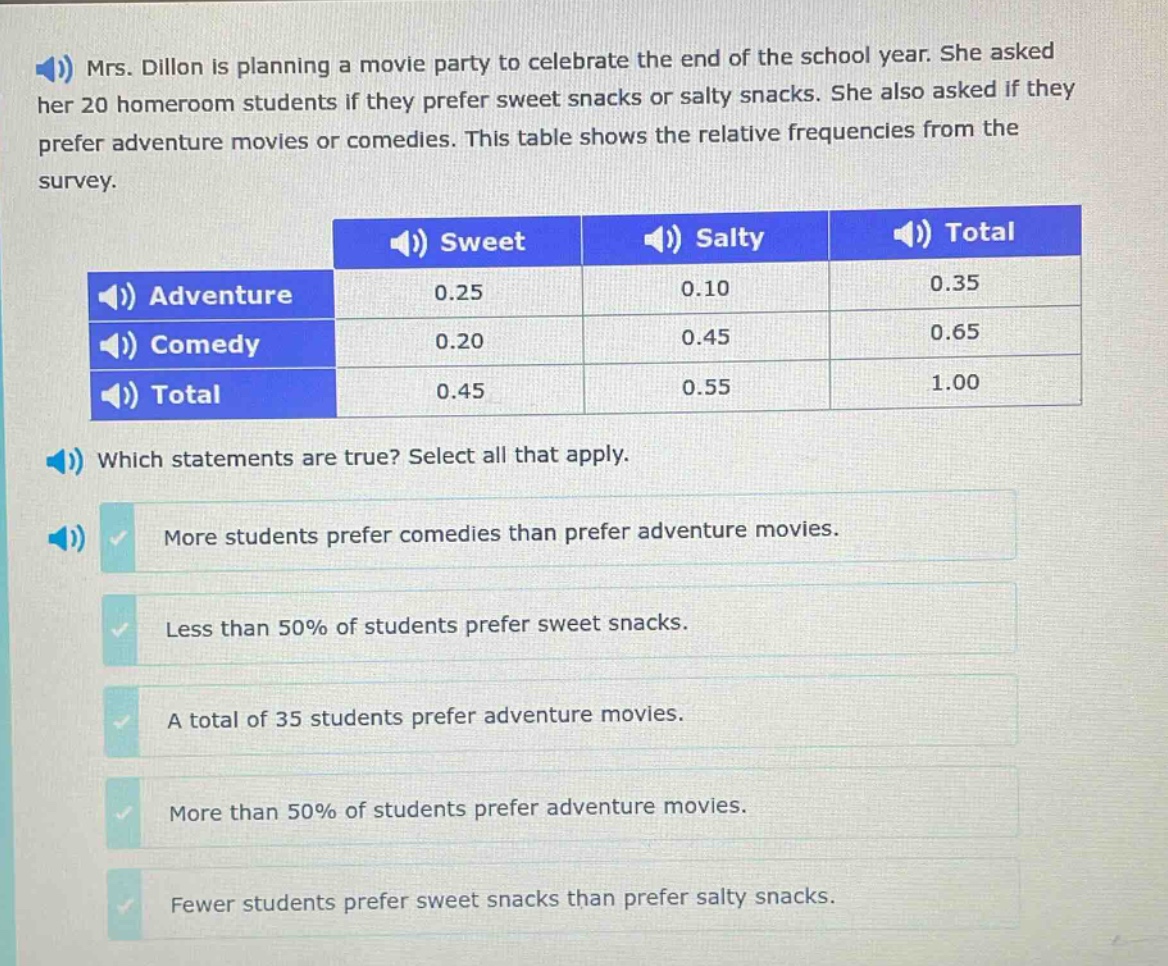mrs. dillon is planning a movie party to celebrate the end of the school year. she asked her 20 homeroom students if they prefer sweet snacks or salty snacks. she also asked if they prefer adventure movies or comedies. this table shows the relative frequencies from the survey. which statements are true? select all that apply. more students prefer comedies than prefer adventure movies. less than 50% of students prefer sweet snacks. a total of 35 students prefer adventure movies. more than 50% of students prefer adventure movies. fewer students prefer sweet snacks than prefer salty snacks.
