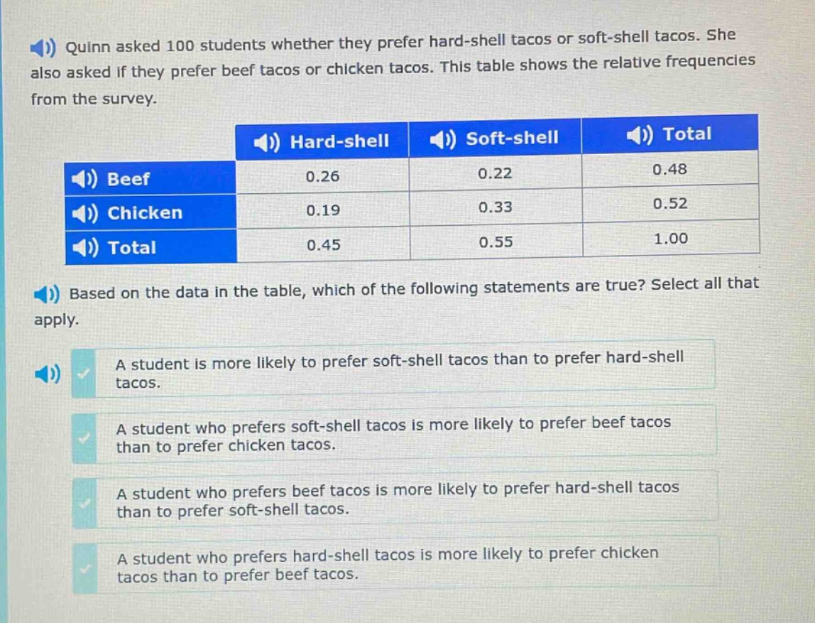 quinn asked 100 students whether they prefer hard - shell tacos or soft - shell tacos. she also asked if they prefer beef tacos or chicken tacos. this table shows the relative frequencies from the survey. based on the data in the table, which of the following statements are true? select all that apply. a student is more likely to prefer soft - shell tacos than to prefer hard - shell tacos. a student who prefers soft - shell tacos is more likely to prefer beef tacos than to prefer chicken tacos. a student who prefers beef tacos is more likely to prefer hard - shell tacos than to prefer soft - shell tacos. a student who prefers hard - shell tacos is more likely to prefer chicken tacos than to prefer beef tacos.