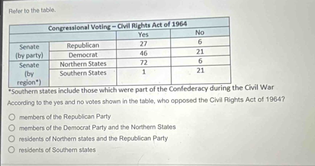 refer to the table. congressional voting - civil rights act of 1964 yes no senate republican 27 6 (by party) democrat 46 21 senate northern states 72 6 (by southern states 1 21 region*) *southern states include those which were part of the confederacy during the civil war according to the yes and no votes shown in the table, who opposed the civil rights act of 1964? members of the republican party members of the democrat party and the northern states residents of northern states and the republican party residents of southern states