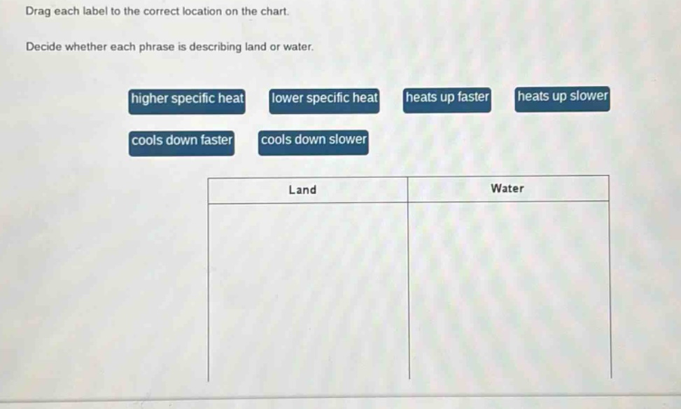 drag each label to the correct location on the chart. decide whether each phrase is describing land or water. higher specific heat lower specific heat heats up faster heats up slower cools down faster cools down slower land water