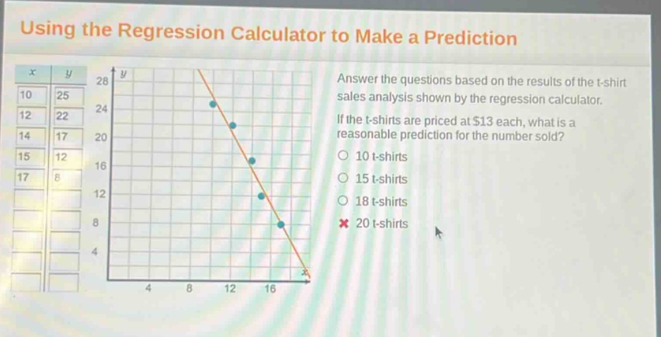 using the regression calculator to make a prediction answer the questions based on the results of the t - shirt sales analysis shown by the regression calculator. if the t - shirts are priced at $13 each, what is a reasonable prediction for the number sold? 10 t - shirts 15 t - shirts 18 t - shirts 20 t - shirts