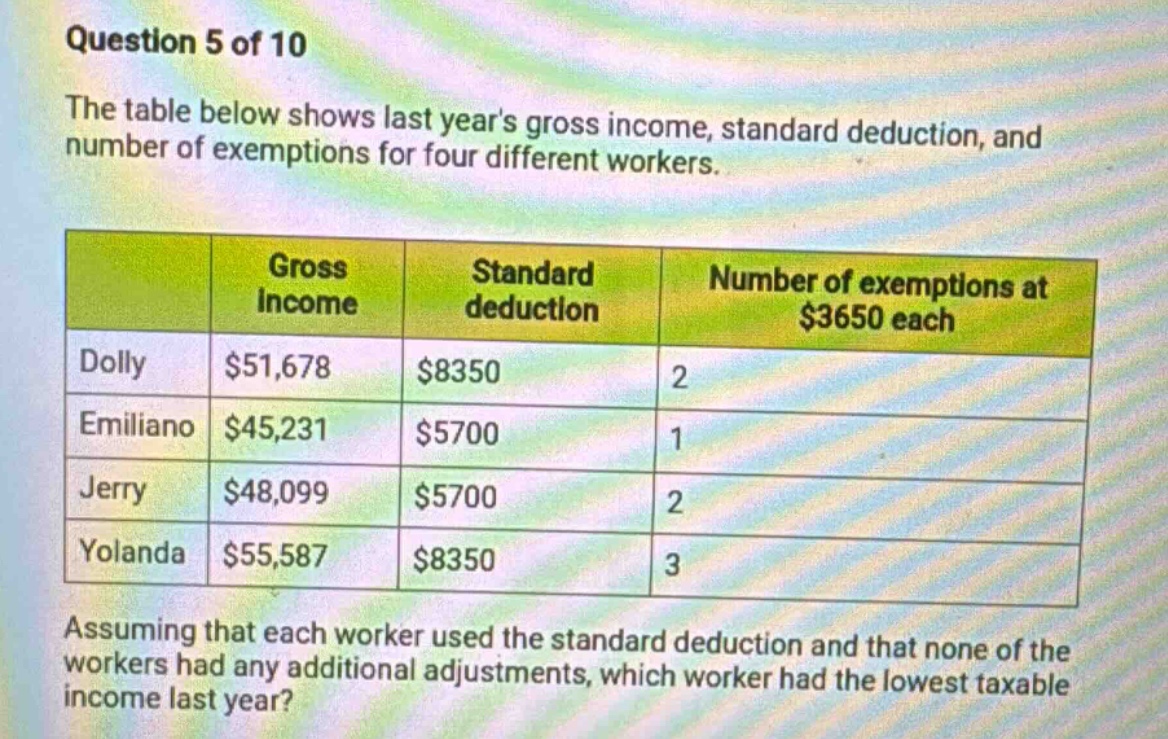question 5 of 10\nthe table below shows last years gross income, standard deduction, and number of exemptions for four different workers.\n\n| | gross income | standard deduction | number of exemptions at $3650 each |\n|--|--|--|--|\n| dolly | $51,678 | $8350 | 2 |\n| emiliano | $45,231 | $5700 | 1 |\n| jerry | $48,099 | $5700 | 2 |\n| yolanda | $55,587 | $8350 | 3 |\n\nassuming that each worker used the standard deduction and that none of the workers had any additional adjustments, which worker had the lowest taxable income last year?