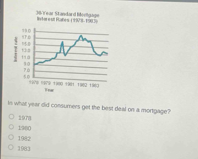 30 - year standard mortgage interest rates (1978 - 1983)\ninterest rate\n19.0\n17.0\n15.0\n13.0\n11.0\n9.0\n7.0\n5.0\n1978 1979 1980 1981 1982 1983\nyear\nin what year did consumers get the best deal on a mortgage?\n1978\n1980\n1982\n1983