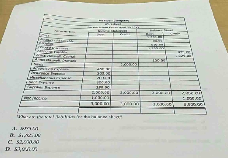 maxwell company worksheet for the month ended april 30,20xx account title income statement balance sheet debit credit debit credit cash 1,000.00 accounts receivable 90.00 supplies 610.00 prepaid insurance 1,200.00 accounts payable 975.00 amos maxwell, capital 1,025.00 amos maxwell, drawing 100.00 sales 450.00 3,000.00 advertising expense 300.00 insurance expense 200.00 miscellaneous expense 200.00 rent expense 800.00 supplies expense 250.00 2,000.00 3,000.00 3,000.00 2,000.00 net income 1,000.00 1,000.00 3,000.00 3,000.00 3,000.00 3,000.00 what are the total liabilities for the balance sheet? a. $975.00 b. $1,025.00 c. $2,000.00 d. $3,000.00