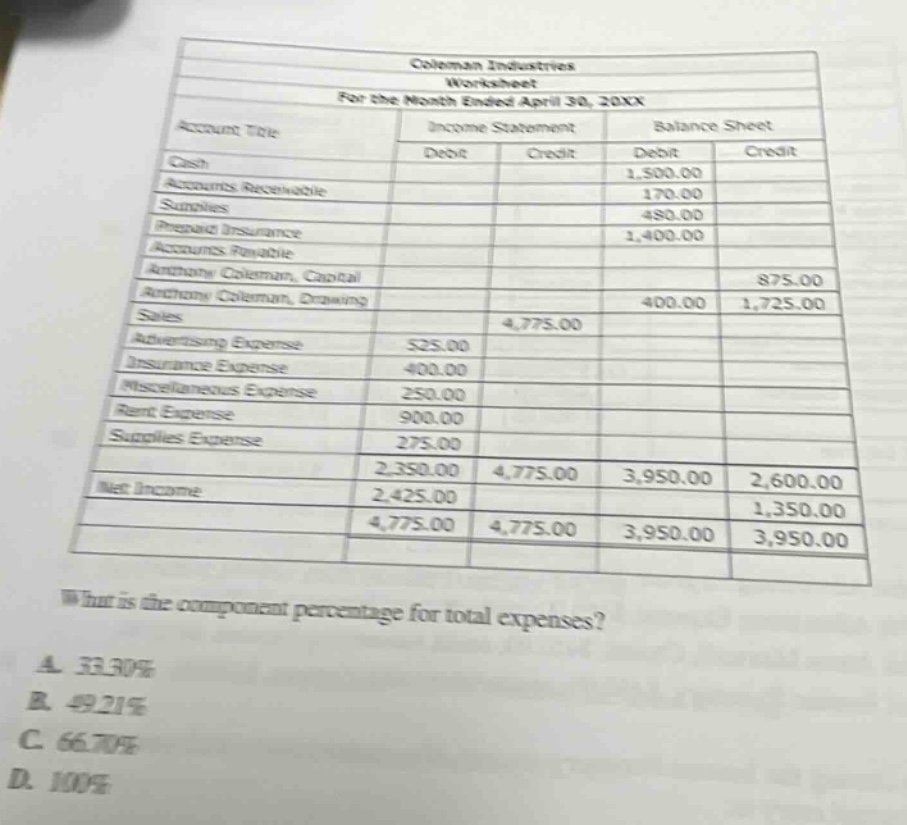 coleman industries worksheet for the month ended april 30, 20xx account title income statement balance sheet debit credit debit credit cash 1,500.00 accounts receivable 170.00 supplies 480.00 prepaid insurance 1,400.00 accounts payable anthony coleman, capital 875.00 anthony coleman, drawing 400.00 1,725.00 sales 4,775.00 advertising expense 525.00 insurance expense 400.00 miscellaneous expense 250.00 rent expense 900.00 supplies expense 275.00 2,350.00 4,775.00 3,950.00 2,600.00 net income 2,425.00 1,350.00 4,775.00 4,775.00 3,950.00 3,950.00 what is the component percentage for total expenses? a. 33.30% b. 49.21% c. 66.70% d. 100%