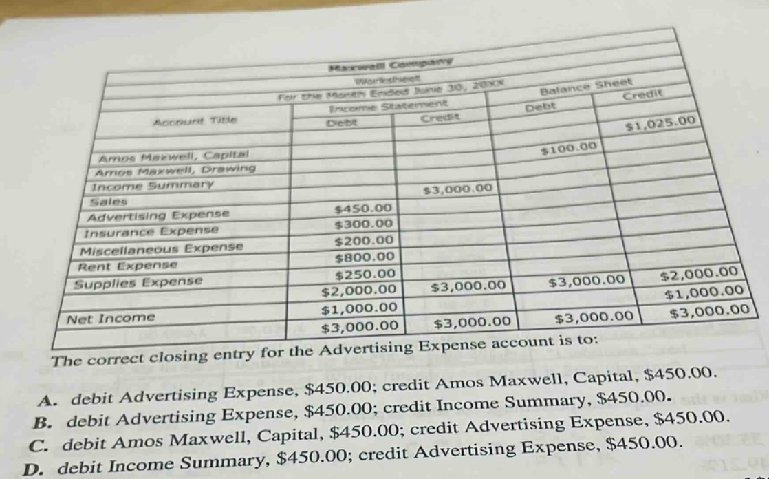 maxwell company worksheet for the month ended june 30, 20xx account title income statement balance sheet debt credit debt credit amos maxwell, capital $100.00 $1,025.00 amos maxwell, drawing income summary $3,000.00 sales $450.00 advertising expense $300.00 insurance expense $200.00 miscellaneous expense $800.00 rent expense $250.00 supplies expense $2,000.00 $3,000.00 $3,000.00 $2,000.00 net income $1,000.00 $3,000.00 $3,000.00 $3,000.00 the correct closing entry for the advertising expense account is to: a. debit advertising expense, $450.00; credit amos maxwell, capital, $450.00. b. debit advertising expense, $450.00; credit income summary, $450.00. c. debit amos maxwell, capital, $450.00; credit advertising expense, $450.00. d. debit income summary, $450.00; credit advertising expense, $450.00.
