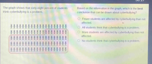 the graph shows that sixty - eight percent of students think cyberbullying is a problem. based on the information in the graph, which is the best conclusion that can be drawn about cyberbullying? fewer students are affected by cyberbullying than not affected. all students think that cyberbullying is a problem. more students are affected by cyberbullying than not affected. no students think that cyberbullying is a problem.