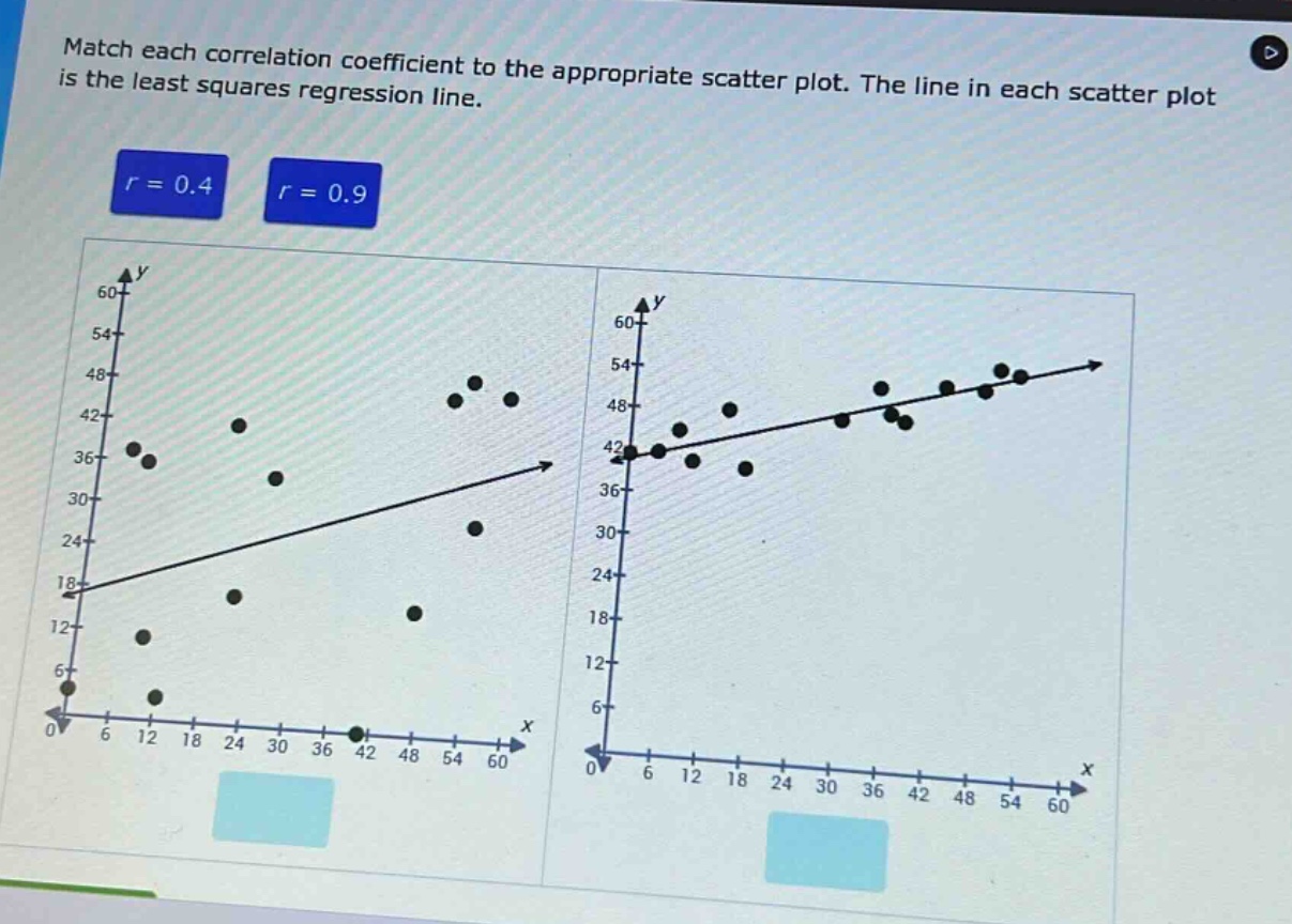 match each correlation coefficient to the appropriate scatter plot. the line in each scatter plot is the least squares regression line. r = 0.4 r = 0.9