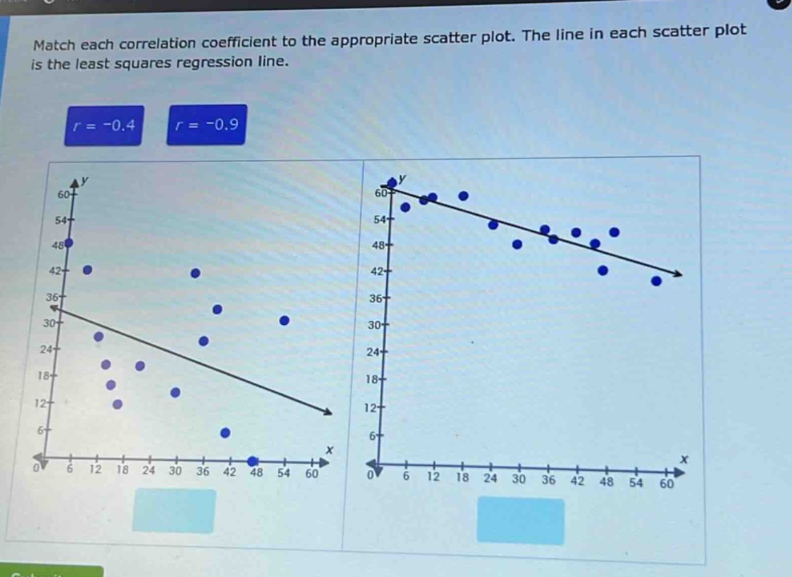 match each correlation coefficient to the appropriate scatter plot. the line in each scatter plot is the least squares regression line. r = -0.4 r = -0.9
