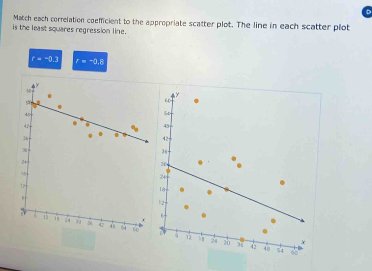match each correlation coefficient to the appropriate scatter plot. the line in each scatter plot is the least squares regression line. r = -0.3 r = -0.8