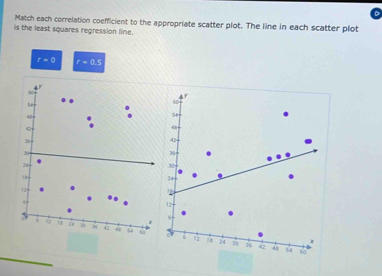 match each correlation coefficient to the appropriate scatter plot. the line in each scatter plot is the least squares regression line. r = 0 r = 0.5