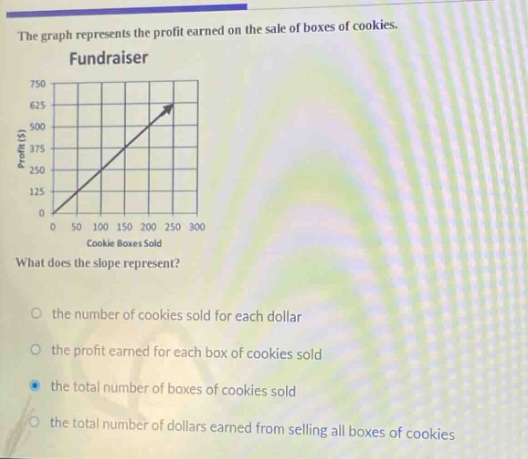 the graph represents the profit earned on the sale of boxes of cookies. fundraiser what does the slope represent? the number of cookies sold for each dollar the profit earned for each box of cookies sold the total number of boxes of cookies sold the total number of dollars earned from selling all boxes of cookies
