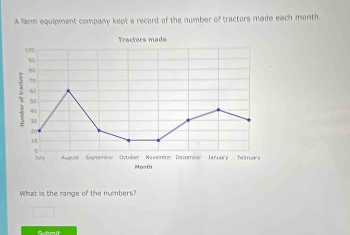 a farm equipment company kept a record of the number of tractors made each month. tractors made what is the range of the numbers?