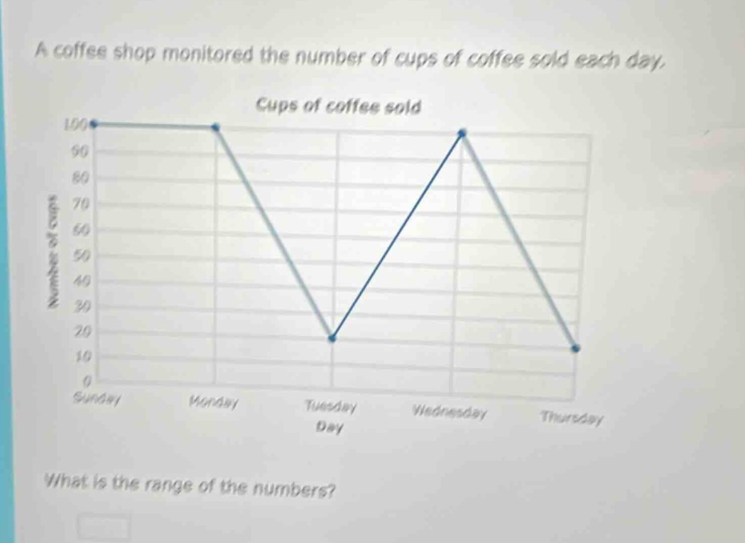 a coffee shop monitored the number of cups of coffee sold each day. cups of coffee sold what is the range of the numbers?