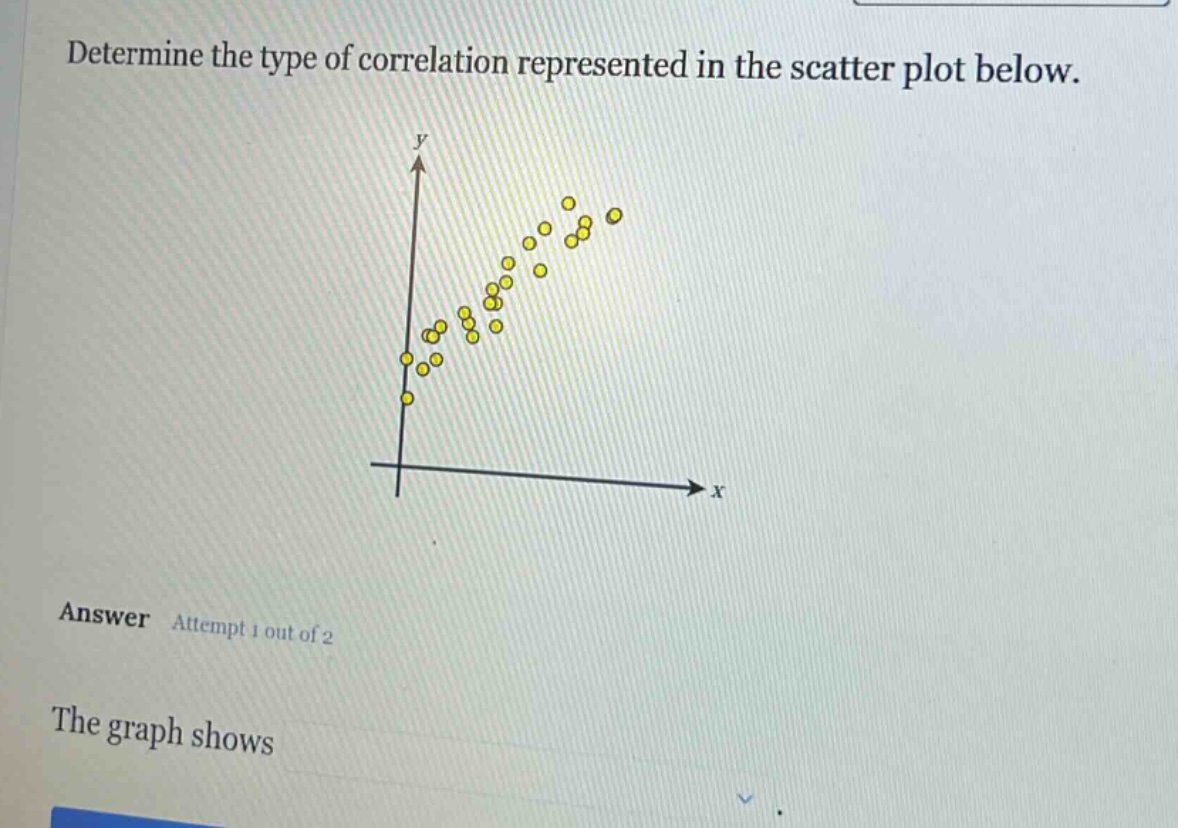 determine the type of correlation represented in the scatter plot below. answer attempt 1 out of 2 the graph shows