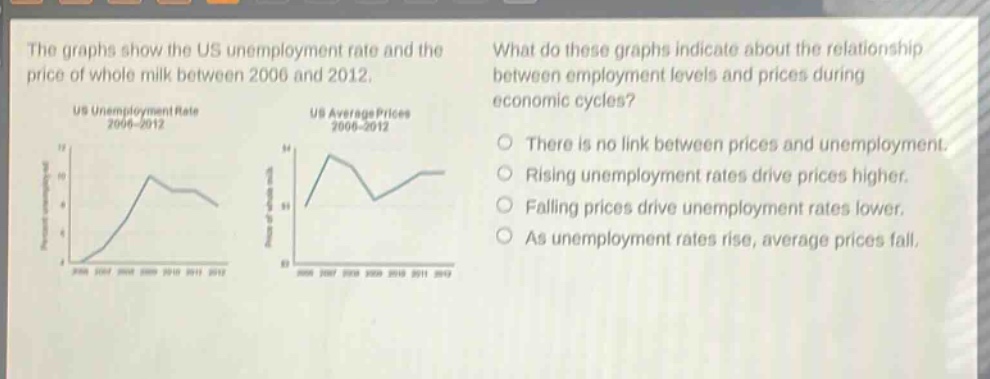 the graphs show the us unemployment rate and the price of whole milk between 2006 and 2012. what do these graphs indicate about the relationship between employment levels and prices during economic cycles? there is no link between prices and unemployment. rising unemployment rates drive prices higher. falling prices drive unemployment rates lower. as unemployment rates rise, average prices fall.