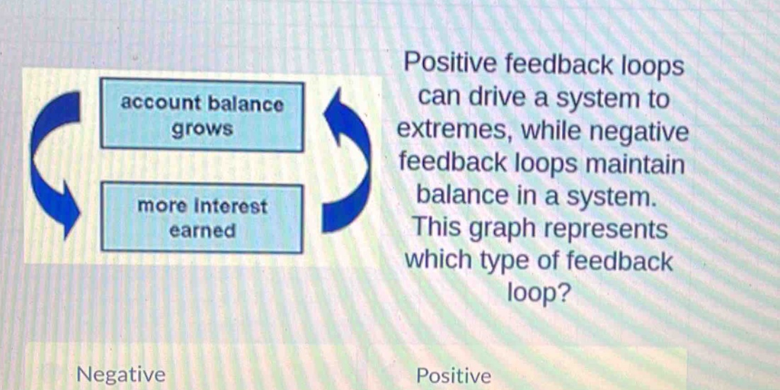 positive feedback loops can drive a system to extremes, while negative feedback loops maintain balance in a system. this graph represents which type of feedback loop? negative positive