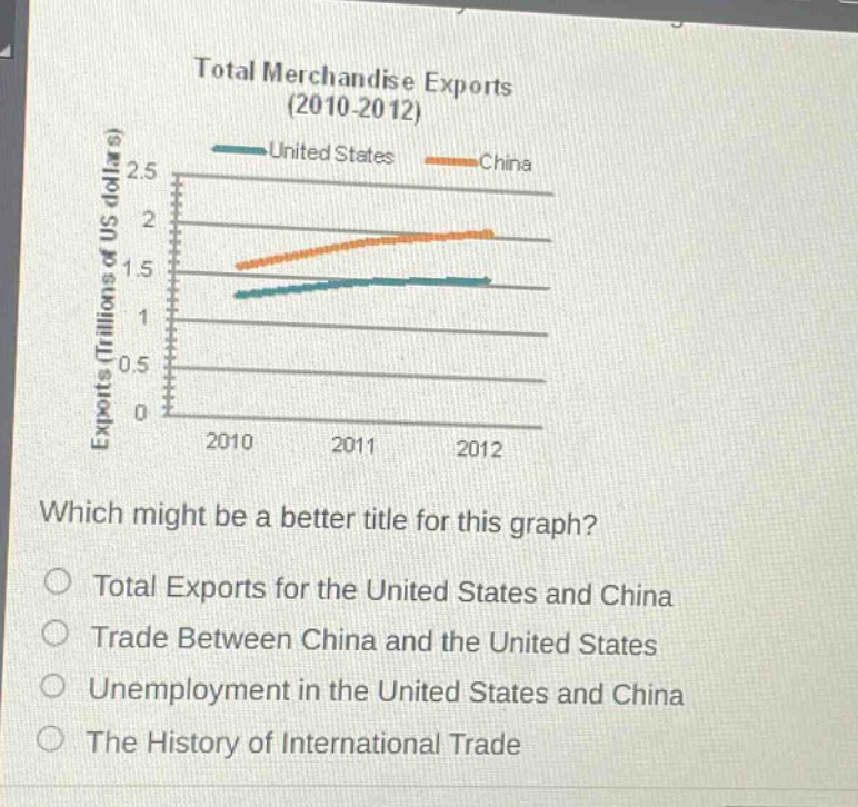 total merchandise exports (2010 - 2012)\nexports (trillions of us dollars)\n2010 2011 2012\nwhich might be a better title for this graph?\ntotal exports for the united states and china\ntrade between china and the united states\nunemployment in the united states and china\nthe history of international trade