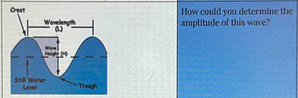 how could you determine the amplitude of this wave?
