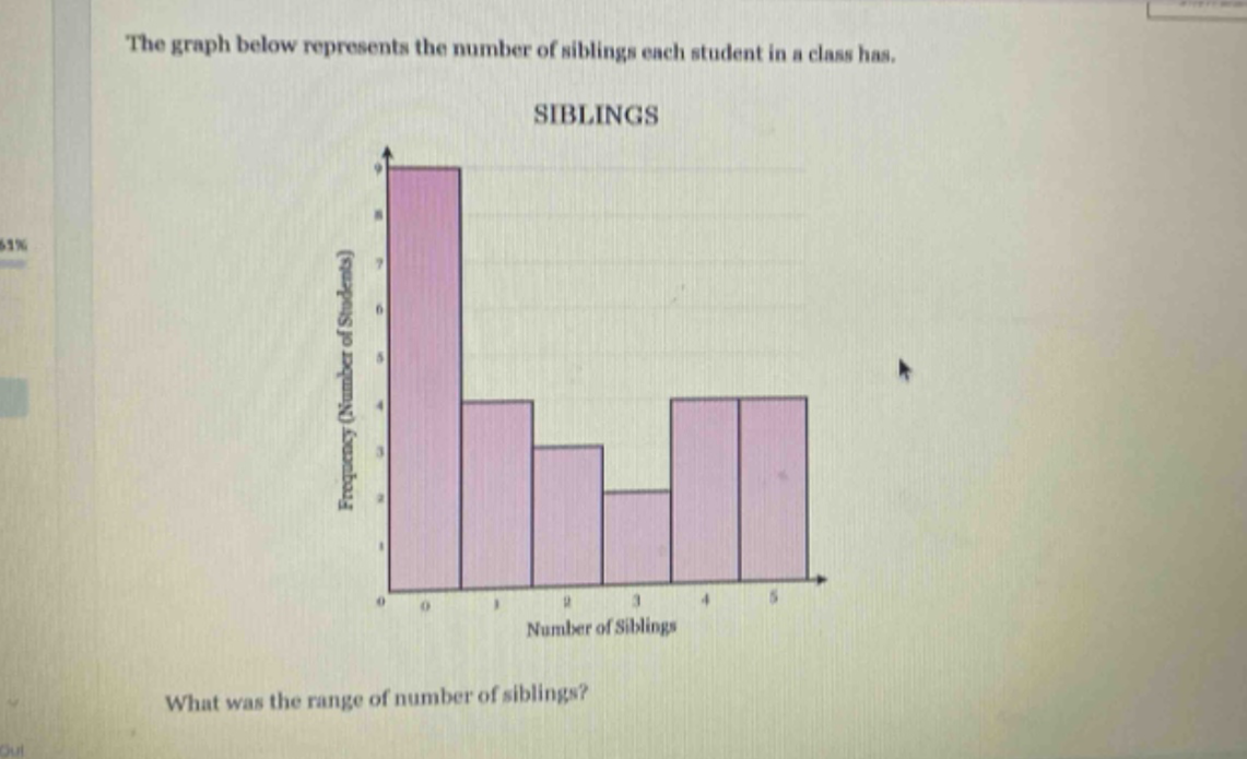 the graph below represents the number of siblings each student in a class has. siblings what was the range of number of siblings?