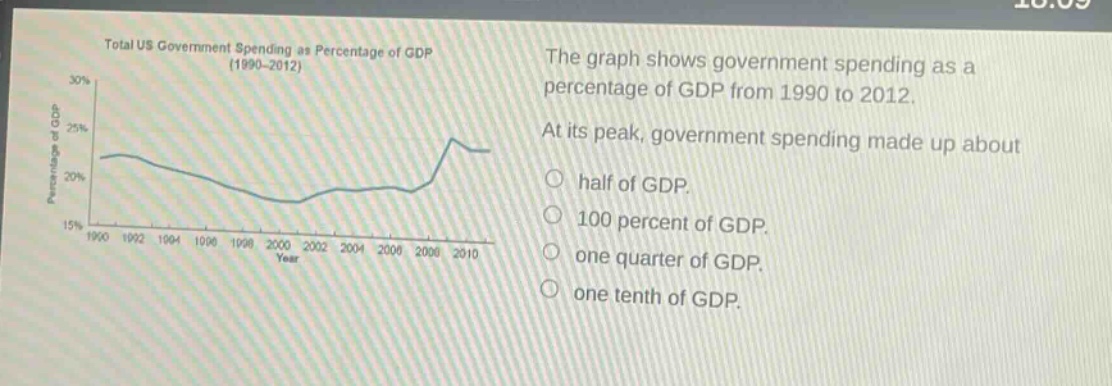 total us government spending as percentage of gdp (1990 - 2012) the graph shows government spending as a percentage of gdp from 1990 to 2012. at its peak, government spending made up about half of gdp. 100 percent of gdp. one quarter of gdp. one tenth of gdp.
