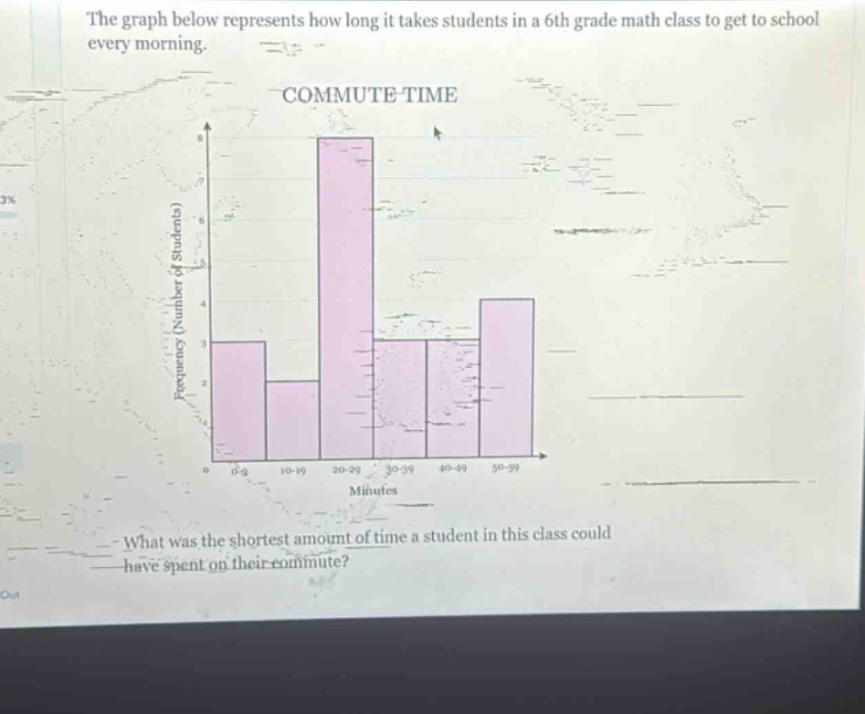 the graph below represents how long it takes students in a 6th grade math class to get to school every morning. commute time what was the shortest amount of time a student in this class could have spent on their commute?