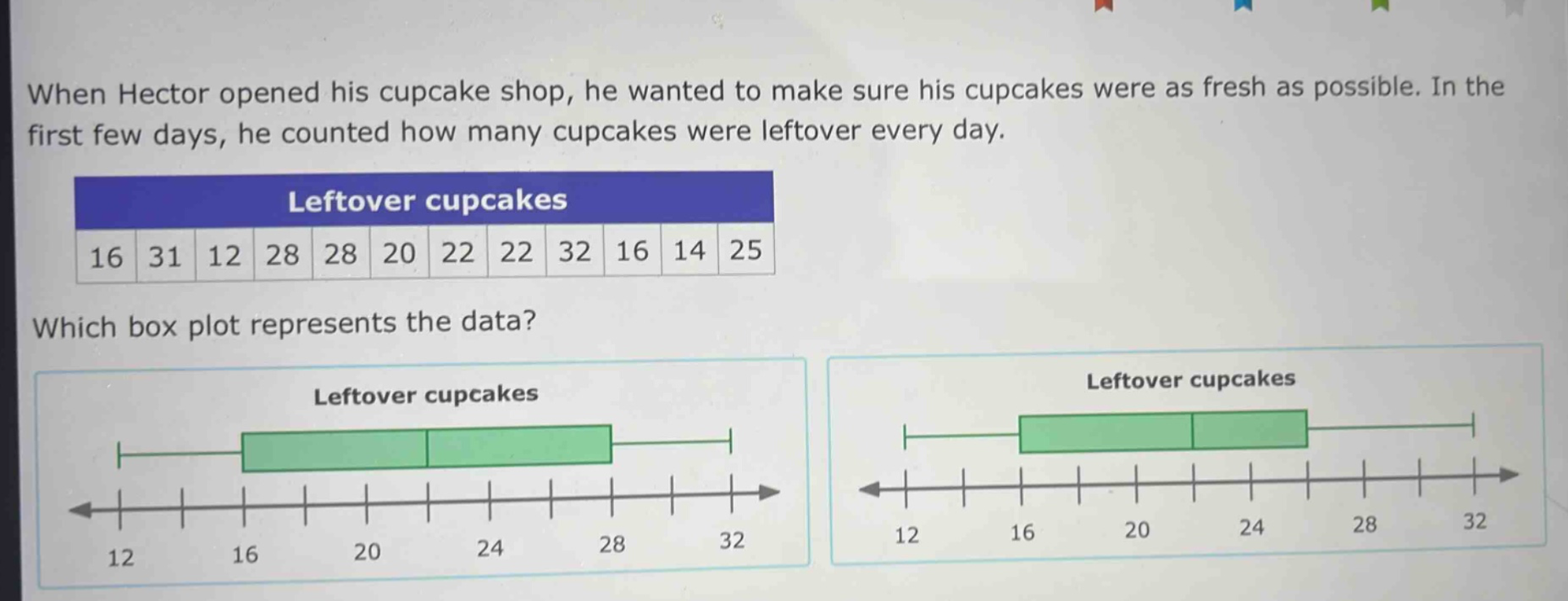 when hector opened his cupcake shop, he wanted to make sure his cupcakes were as fresh as possible. in the first few days, he counted how many cupcakes were leftover every day. leftover cupcakes 16 31 12 28 28 20 22 22 32 16 14 25 which box plot represents the data? leftover cupcakes leftover cupcakes