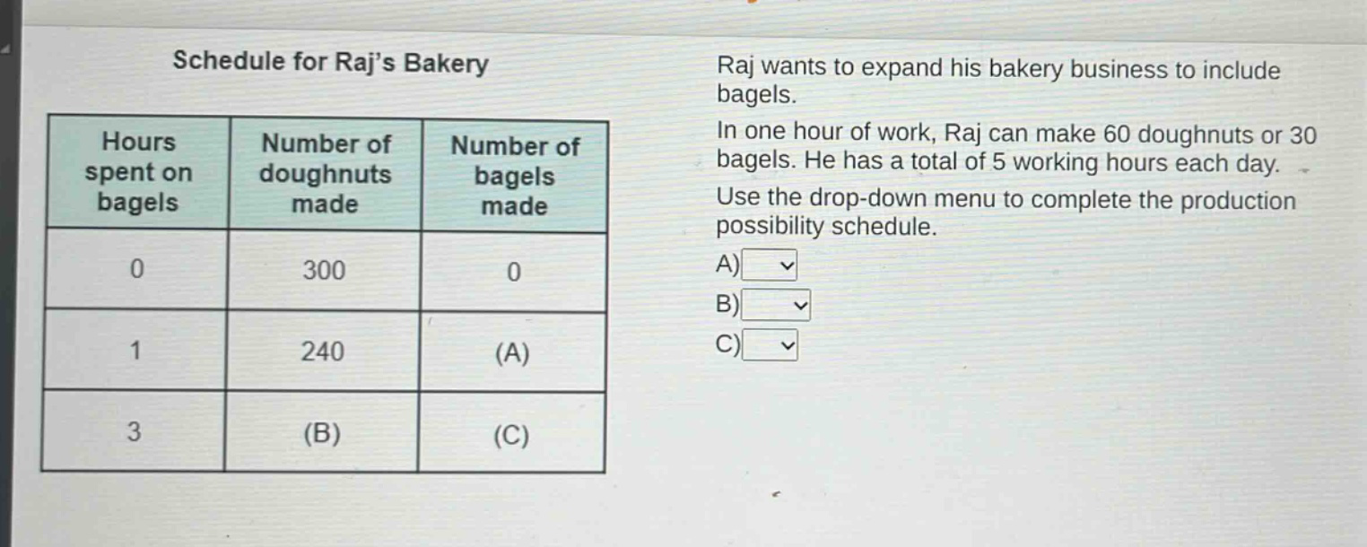schedule for rajs bakery raj wants to expand his bakery business to include bagels. in one hour of work, raj can make 60 doughnuts or 30 bagels. he has a total of 5 working hours each day. use the drop - down menu to complete the production possibility schedule. hours spent on bagels number of doughnuts made number of bagels made 0 300 0 1 240 (a) 3 (b) (c) a) b) c)