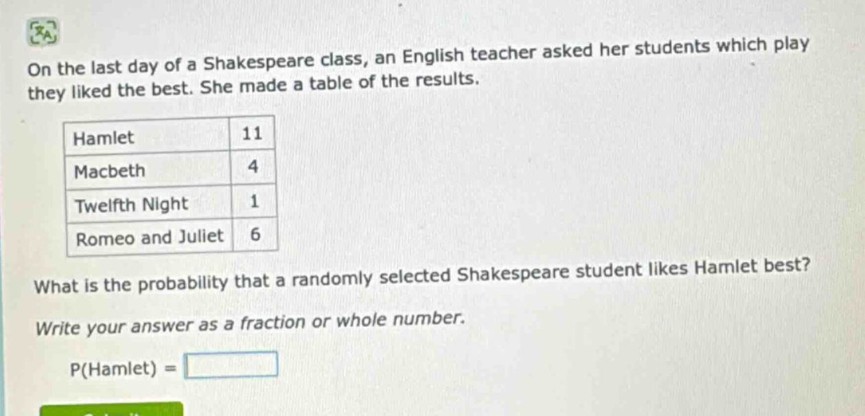 on the last day of a shakespeare class, an english teacher asked her students which play they liked the best. she made a table of the results. hamlet 11 macbeth 4 twelfth night 1 romeo and juliet 6 what is the probability that a randomly selected shakespeare student likes hamlet best? write your answer as a fraction or whole number. p(hamlet) =