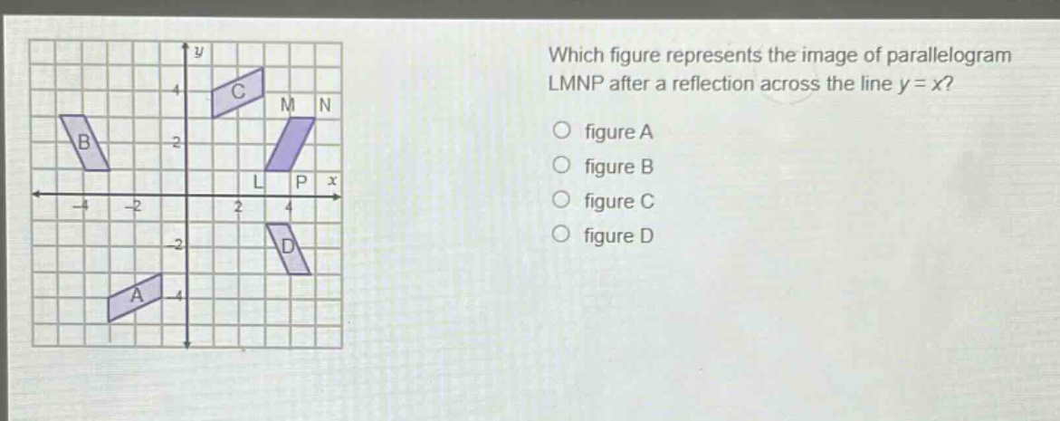 which figure represents the image of parallelogram lmnp after a reflection across the line y = x? figure a figure b figure c figure d