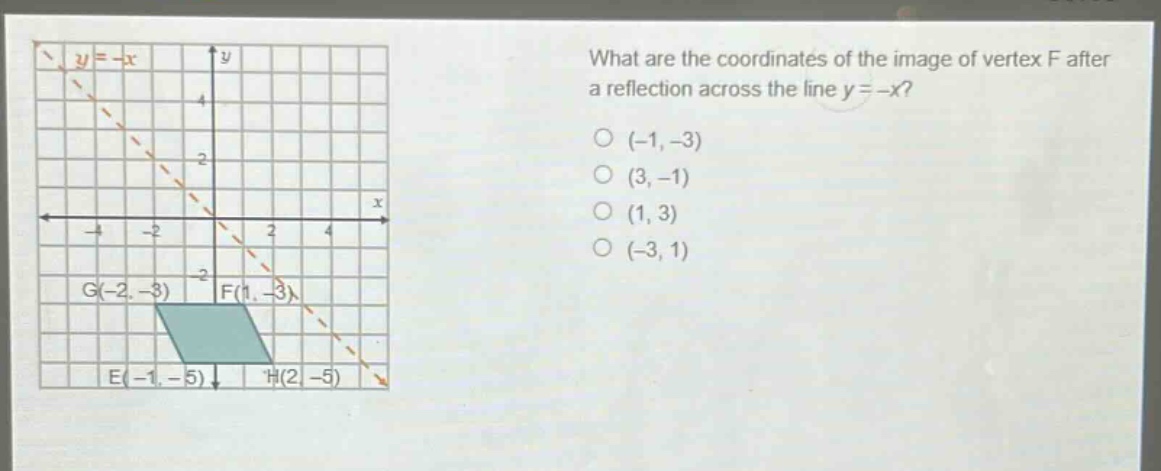 what are the coordinates of the image of vertex f after a reflection across the line y = -x? (-1, -3) (3, -1) (1, 3) (-3, 1)