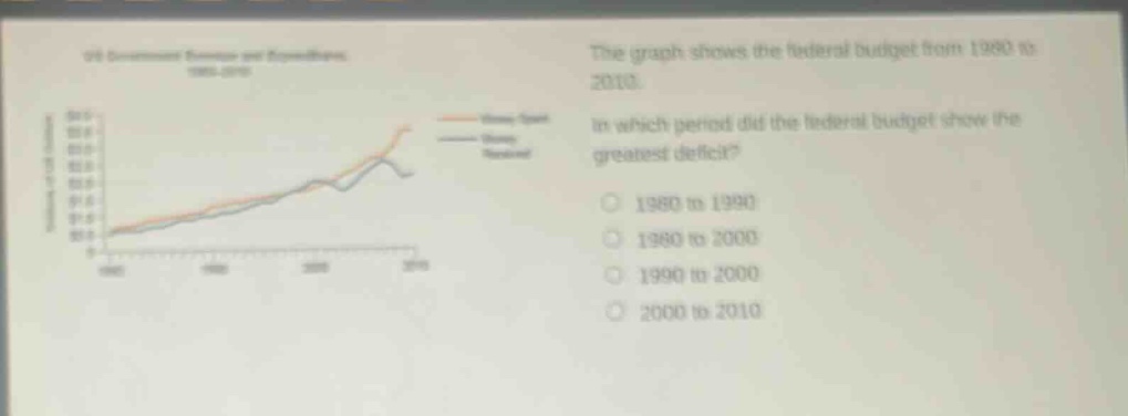 the graph shows the federal budget from 1980 to 2010. in which period did the federal budget show the greatest deficit? 1980 to 1990 1980 to 2000 1990 to 2000 2000 to 2010