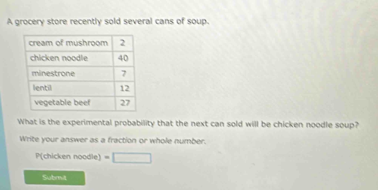 a grocery store recently sold several cans of soup. cream of mushroom 2 chicken noodle 40 minestrone 7 lentil 12 vegetable beef 27 what is the experimental probability that the next can sold will be chicken noodle soup? write your answer as a fraction or whole number. p(chicken noodle) =