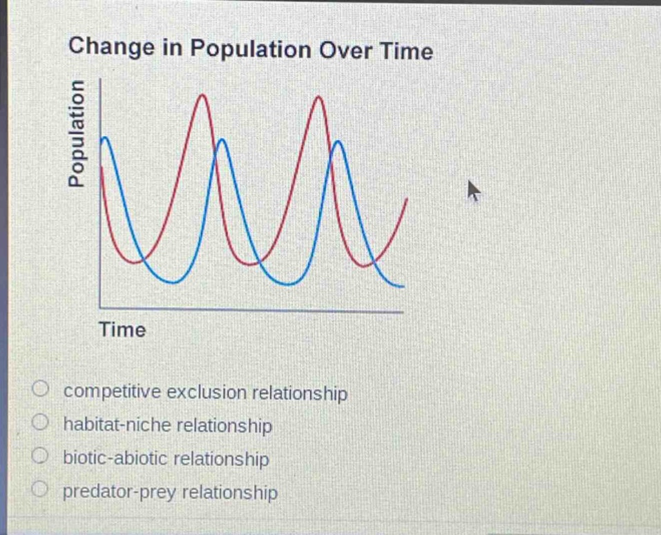 change in population over time\npopulation\ntime\ncompetitive exclusion relationship\nhabitat - niche relationship\nbiotic - abiotic relationship\npredator - prey relationship