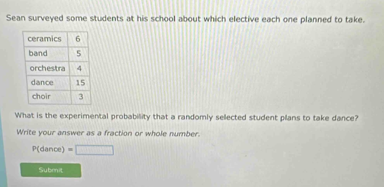 sean surveyed some students at his school about which elective each one planned to take. ceramics 6 band 5 orchestra 4 dance 15 choir 3 what is the experimental probability that a randomly selected student plans to take dance? write your answer as a fraction or whole number. p(dance) =