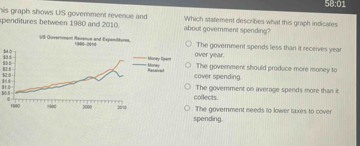 this graph shows us government revenue and expenditures between 1980 and 2010. us government revenue and expenditures, 1980 - 2010 which statement describes what this graph indicates about government spending? the government spends less than it receives year over year. the government should produce more money to cover spending. the government on average spends more than it collects. the government needs to lower taxes to cover spending.