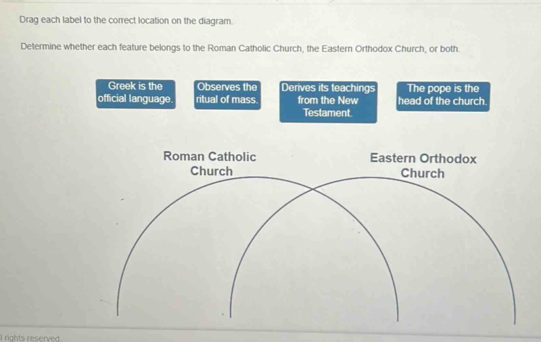 drag each label to the correct location on the diagram. determine whether each feature belongs to the roman catholic church, the eastern orthodox church, or both. greek is the official language. observes the ritual of mass. derives its teachings from the new testament. the pope is the head of the church. roman catholic church eastern orthodox church