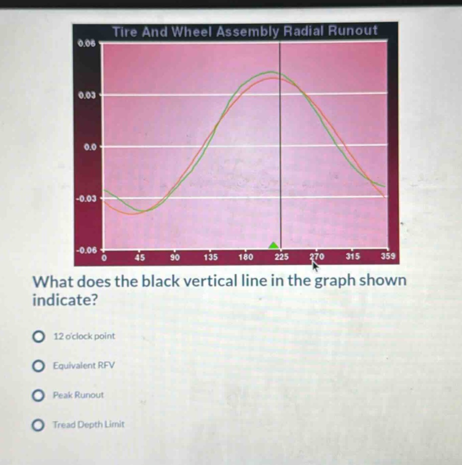 what does the black vertical line in the graph shown indicate? 12 oclock point equivalent rfv peak runout tread depth limit